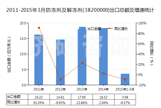 2011-2015年3月防凍劑及解凍劑(38200000)出口總額及增速統(tǒng)計(jì)